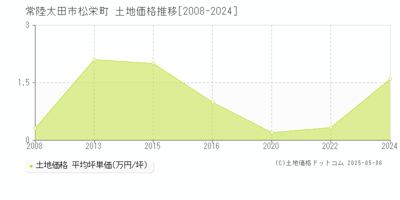 松栄町(常陸太田市)の土地価格推移グラフ(坪単価)[2008-2024年]