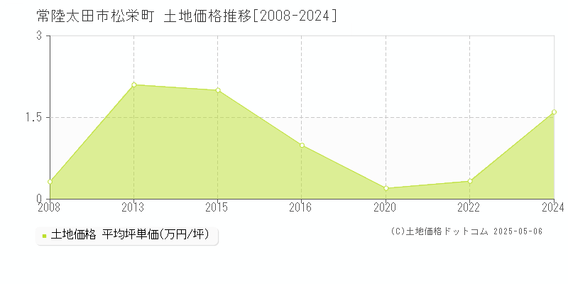 常陸太田市松栄町の土地価格推移グラフ 