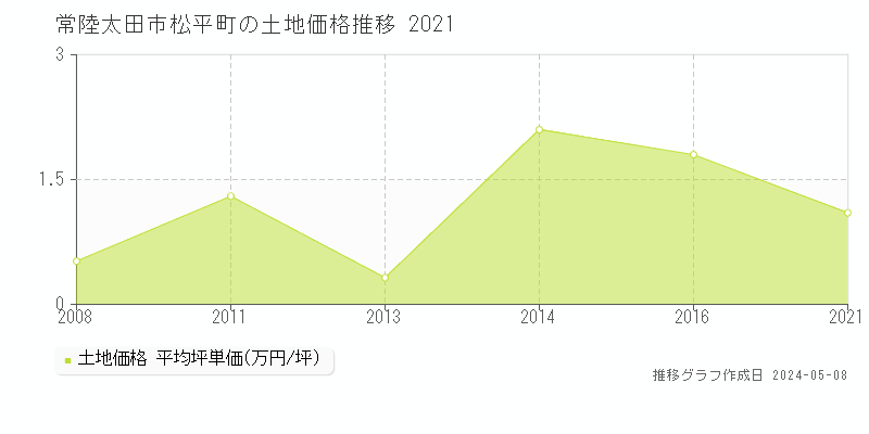 常陸太田市松平町の土地価格推移グラフ 
