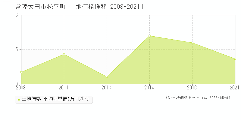 松平町(常陸太田市)の土地価格推移グラフ(坪単価)[2008-2021年]