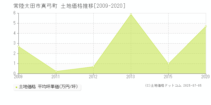 真弓町(常陸太田市)の土地価格推移グラフ(坪単価)[2009-2020年]