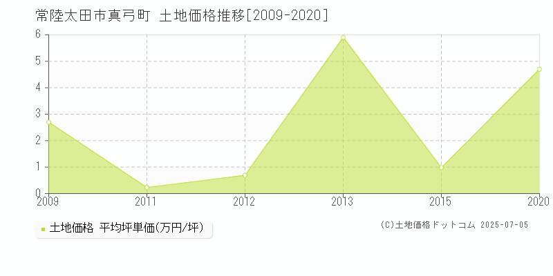 常陸太田市真弓町の土地取引価格推移グラフ 