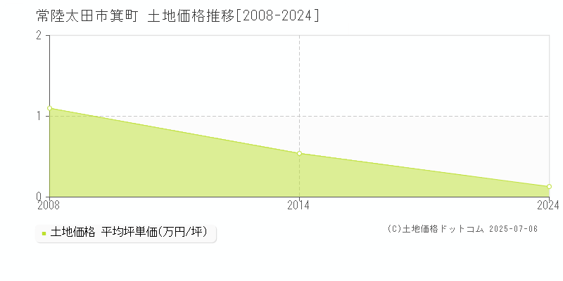 箕町(常陸太田市)の土地価格推移グラフ(坪単価)[2008-2024年]