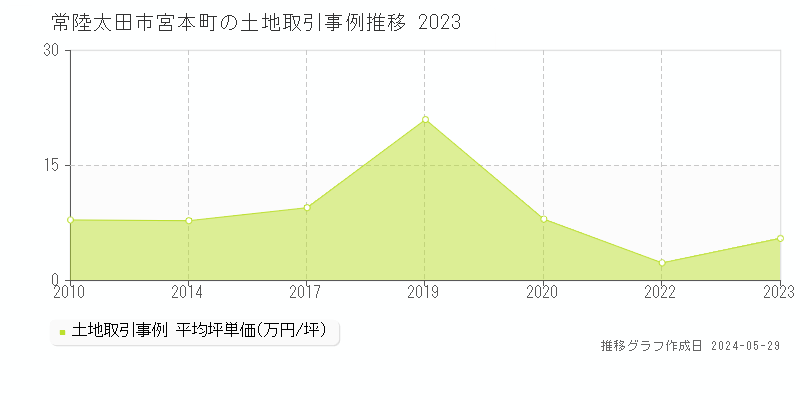常陸太田市宮本町の土地価格推移グラフ 