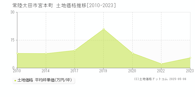 宮本町(常陸太田市)の土地価格推移グラフ(坪単価)[2010-2023年]