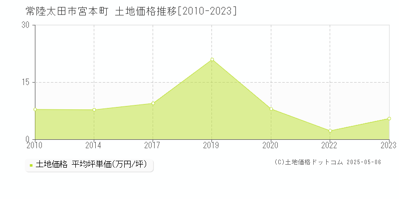 常陸太田市宮本町の土地価格推移グラフ 