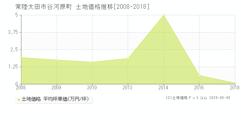谷河原町(常陸太田市)の土地価格推移グラフ(坪単価)[2008-2018年]