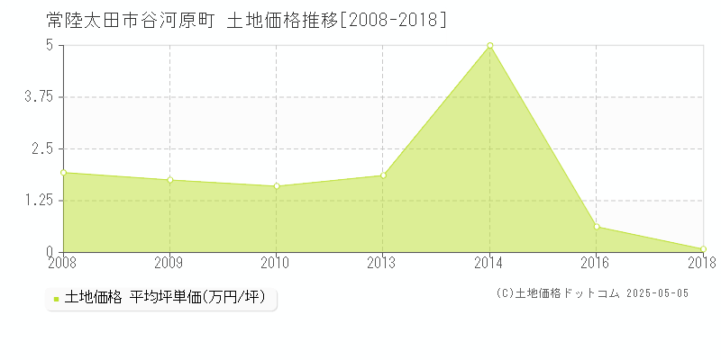 常陸太田市谷河原町の土地取引価格推移グラフ 