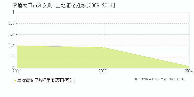 和久町(常陸太田市)の土地価格推移グラフ(坪単価)[2009-2014年]