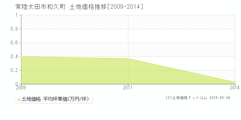 常陸太田市和久町の土地価格推移グラフ 