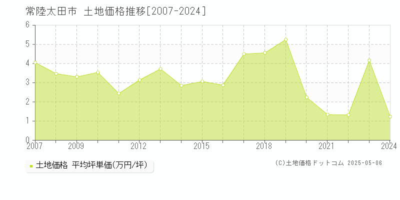 常陸太田市(茨城県)の土地価格推移グラフ(坪単価)[2007-2024年]