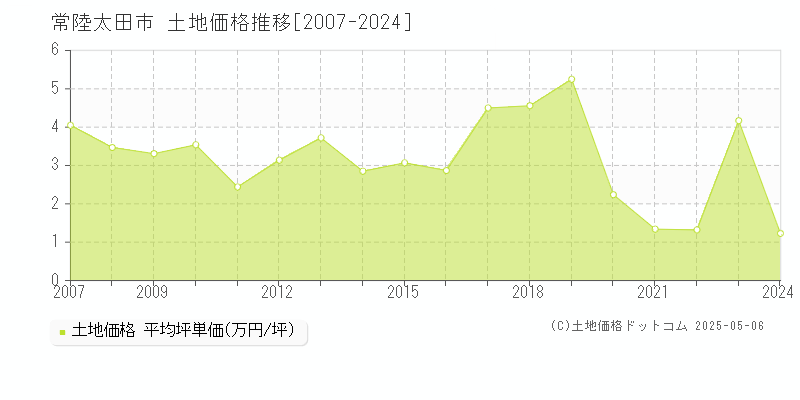 常陸太田市の土地価格推移グラフ 