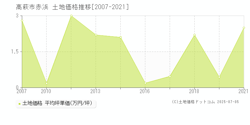 赤浜(高萩市)の土地価格推移グラフ(坪単価)[2007-2021年]