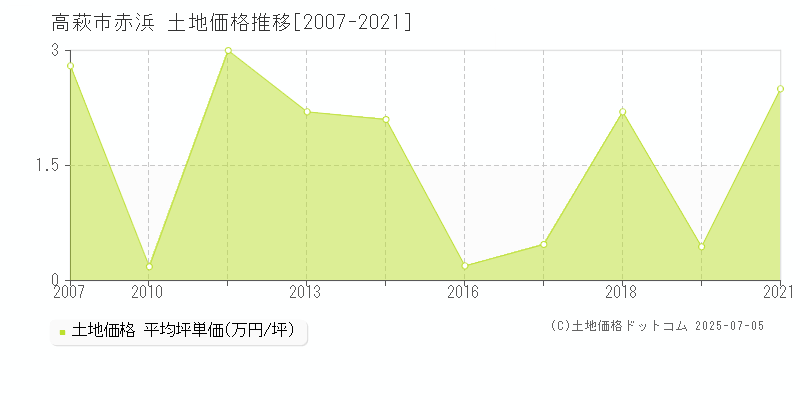 高萩市赤浜の土地価格推移グラフ 