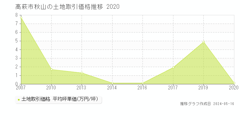 高萩市秋山の土地取引事例推移グラフ 