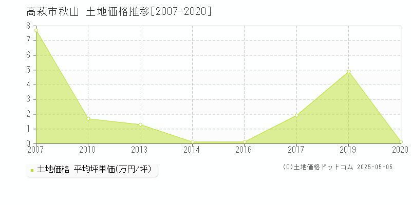 秋山(高萩市)の土地価格推移グラフ(坪単価)[2007-2020年]