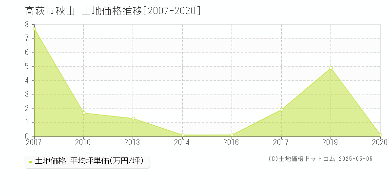 高萩市秋山の土地価格推移グラフ 