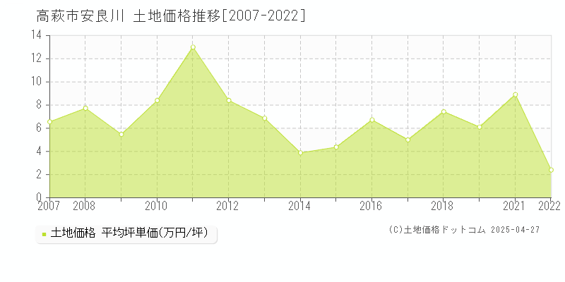 高萩市安良川の土地取引事例推移グラフ 