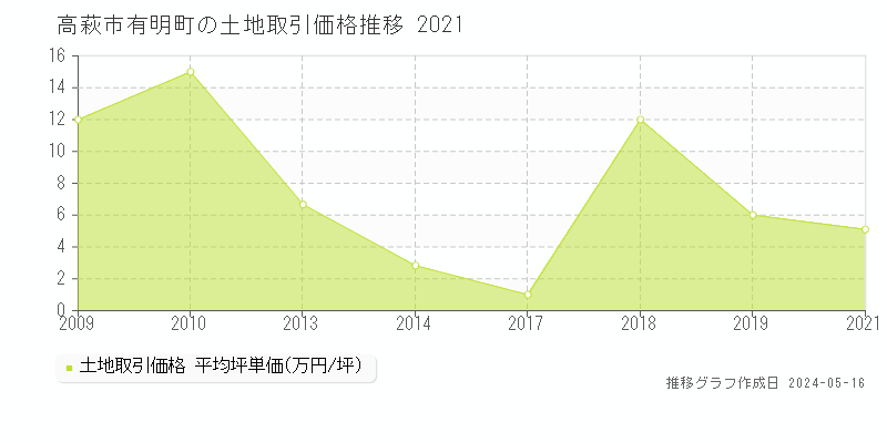 高萩市有明町の土地価格推移グラフ 