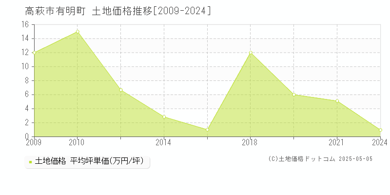有明町(高萩市)の土地価格推移グラフ(坪単価)[2009-2024年]