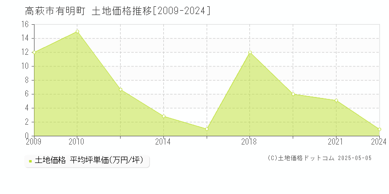 高萩市有明町の土地価格推移グラフ 