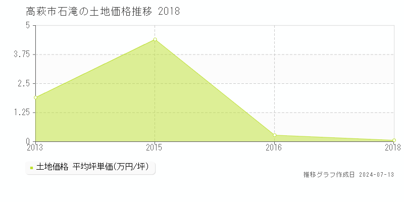 高萩市石滝の土地価格推移グラフ 
