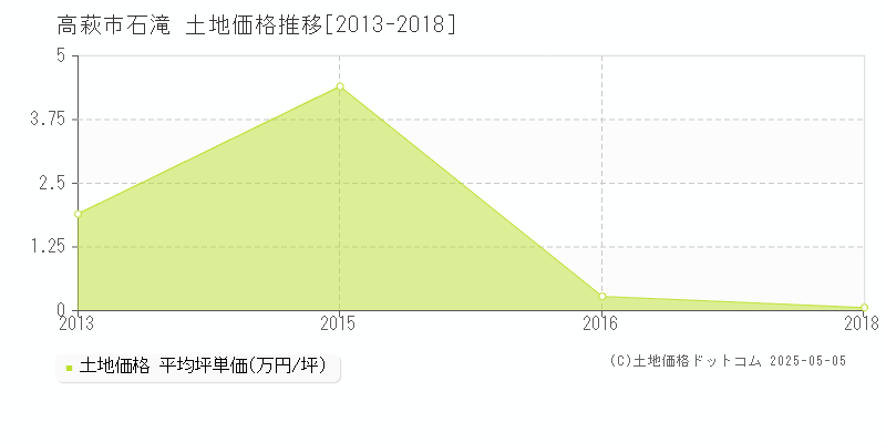 高萩市石滝の土地価格推移グラフ 