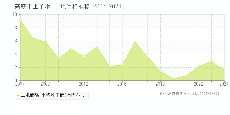 高萩市上手綱の土地価格推移グラフ 