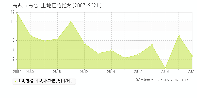 高萩市島名の土地価格推移グラフ 