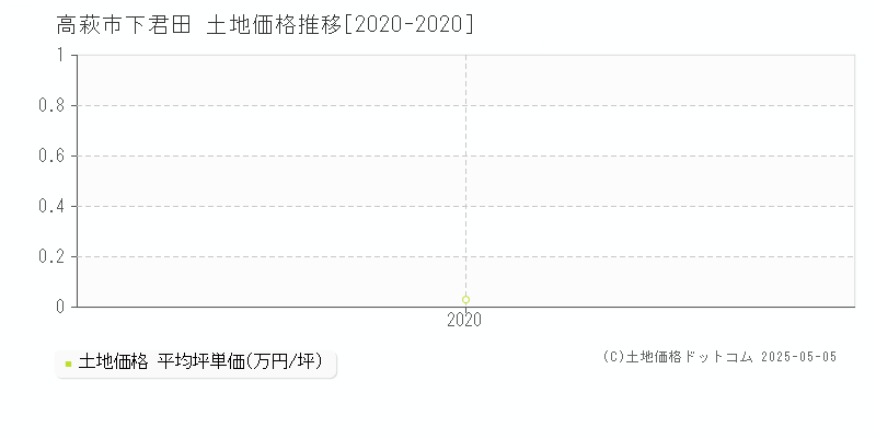 下君田(高萩市)の土地価格推移グラフ(坪単価)[2020-2020年]