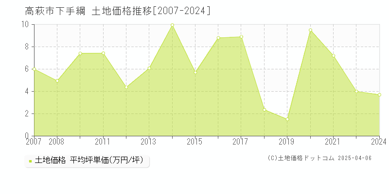 高萩市下手綱の土地価格推移グラフ 