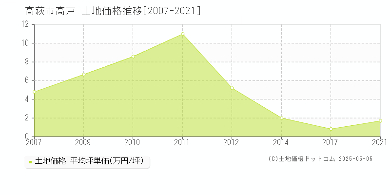 高戸(高萩市)の土地価格推移グラフ(坪単価)[2007-2021年]
