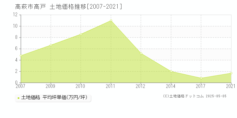 高萩市高戸の土地価格推移グラフ 