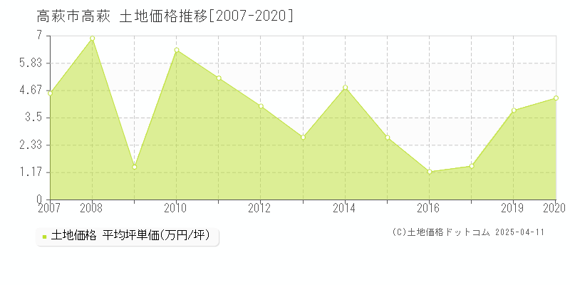 高萩市高萩の土地取引事例推移グラフ 