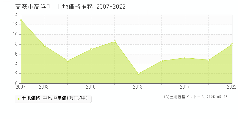 高浜町(高萩市)の土地価格推移グラフ(坪単価)[2007-2022年]