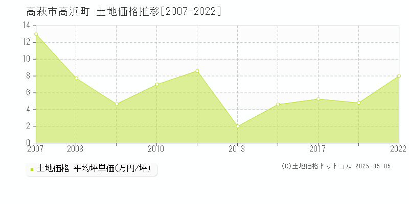 高萩市高浜町の土地価格推移グラフ 