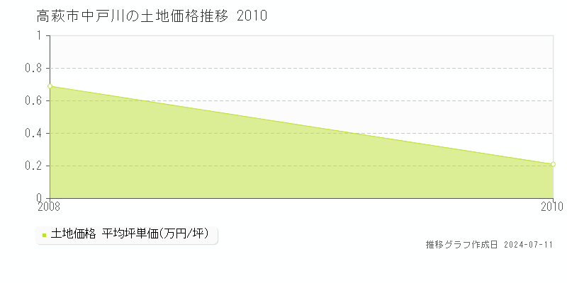 高萩市中戸川の土地価格推移グラフ 