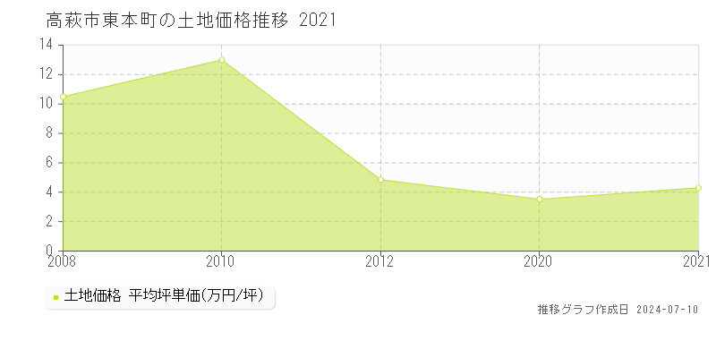 高萩市東本町の土地価格推移グラフ 