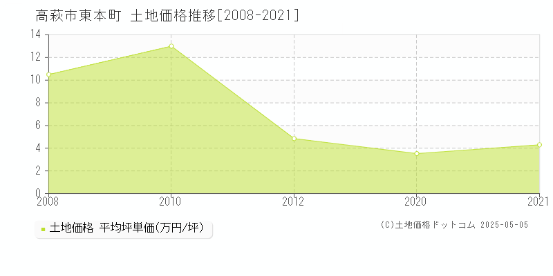東本町(高萩市)の土地価格推移グラフ(坪単価)[2008-2021年]