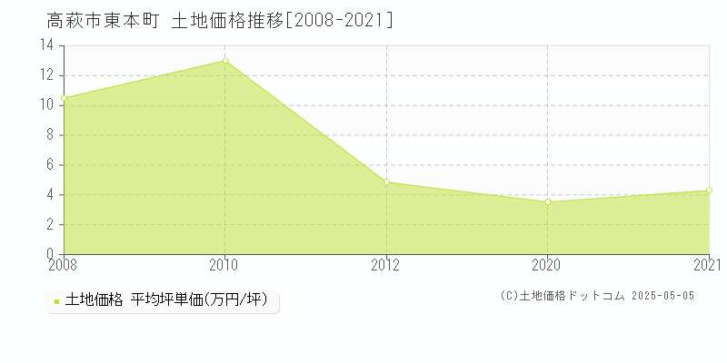 高萩市東本町の土地取引価格推移グラフ 