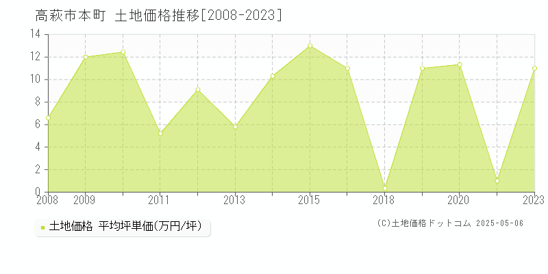 本町(高萩市)の土地価格推移グラフ(坪単価)[2008-2023年]