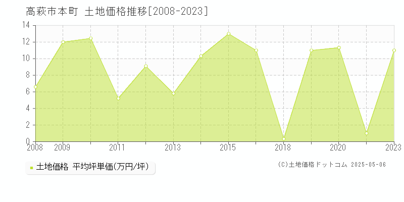 高萩市本町の土地価格推移グラフ 