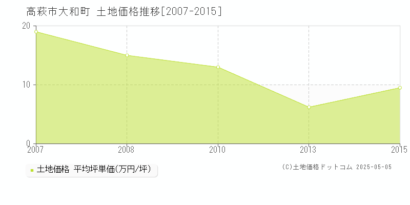 大和町(高萩市)の土地価格推移グラフ(坪単価)[2007-2015年]