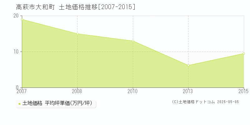 高萩市大和町の土地価格推移グラフ 