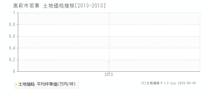 若栗(高萩市)の土地価格推移グラフ(坪単価)[2013-2013年]