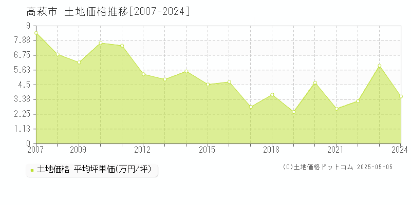 高萩市(茨城県)の土地価格推移グラフ(坪単価)[2007-2024年]