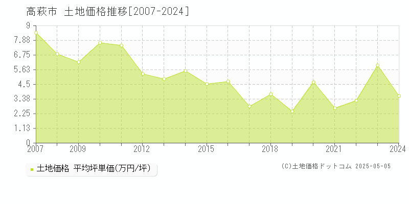 高萩市の土地取引事例推移グラフ 