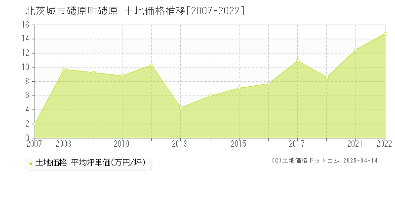 北茨城市磯原町磯原の土地価格推移グラフ 