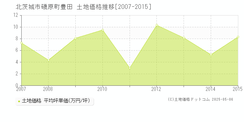 磯原町豊田(北茨城市)の土地価格推移グラフ(坪単価)[2007-2015年]
