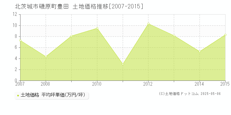 北茨城市磯原町豊田の土地価格推移グラフ 